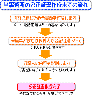 公正 証書 と は