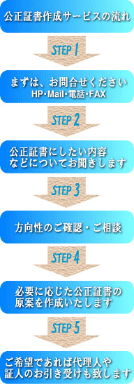 �����؏��쐬�T�[�r�X�̗���