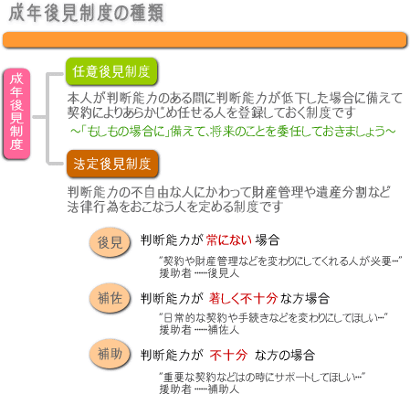成年後見制度の種類