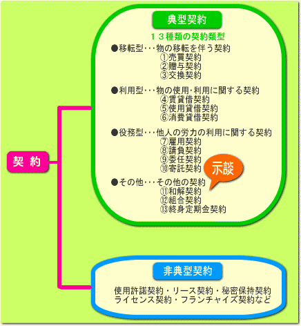 契約の種類