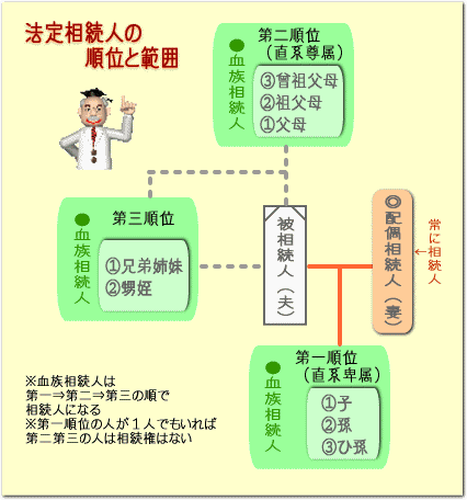 法定相続人の順位