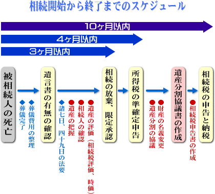 相続手続き